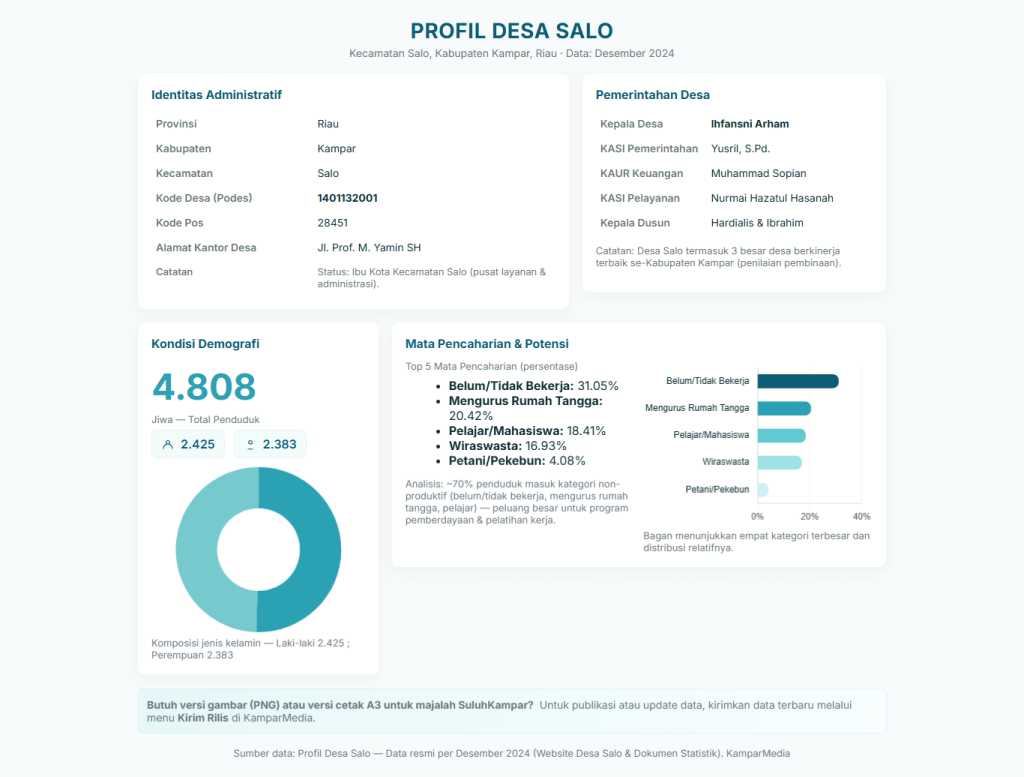 Profil Desa Salo, Kecamatan Salo, Kampar, Riau